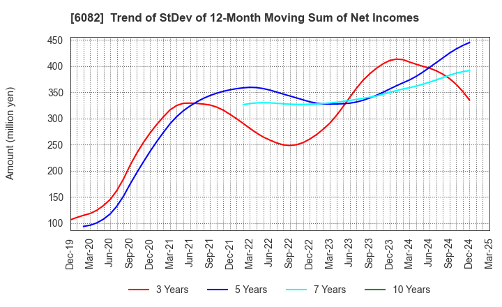 6082 RIDE ON EXPRESS HOLDINGS Co.,Ltd.: Trend of StDev of 12-Month Moving Sum of Net Incomes