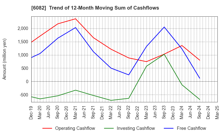 6082 RIDE ON EXPRESS HOLDINGS Co.,Ltd.: Trend of 12-Month Moving Sum of Cashflows