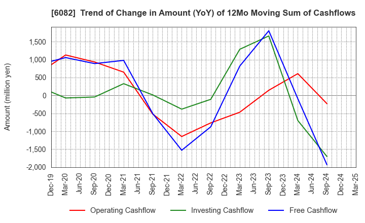 6082 RIDE ON EXPRESS HOLDINGS Co.,Ltd.: Trend of Change in Amount (YoY) of 12Mo Moving Sum of Cashflows