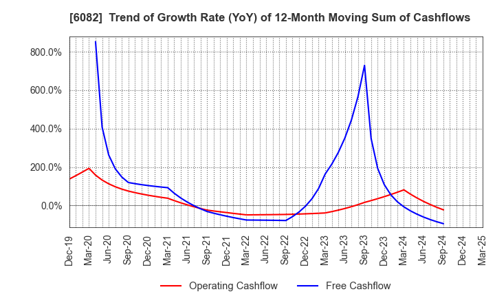 6082 RIDE ON EXPRESS HOLDINGS Co.,Ltd.: Trend of Growth Rate (YoY) of 12-Month Moving Sum of Cashflows