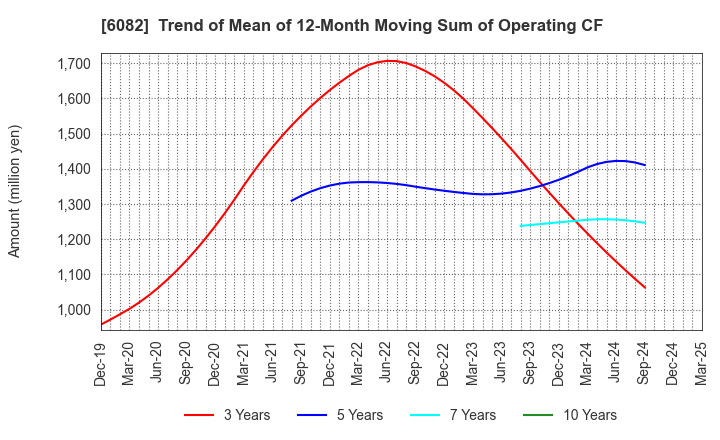 6082 RIDE ON EXPRESS HOLDINGS Co.,Ltd.: Trend of Mean of 12-Month Moving Sum of Operating CF