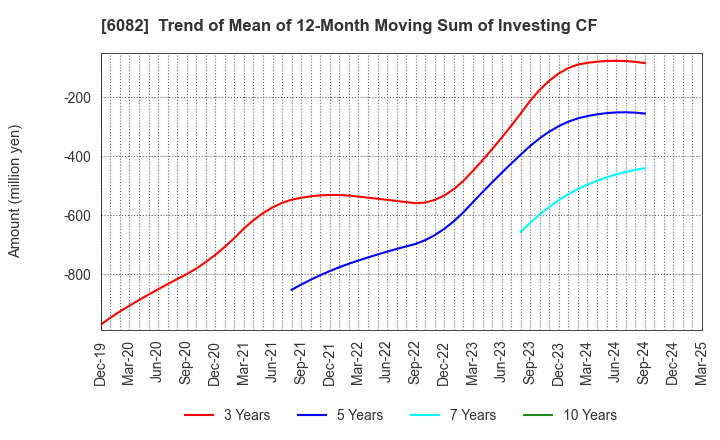 6082 RIDE ON EXPRESS HOLDINGS Co.,Ltd.: Trend of Mean of 12-Month Moving Sum of Investing CF