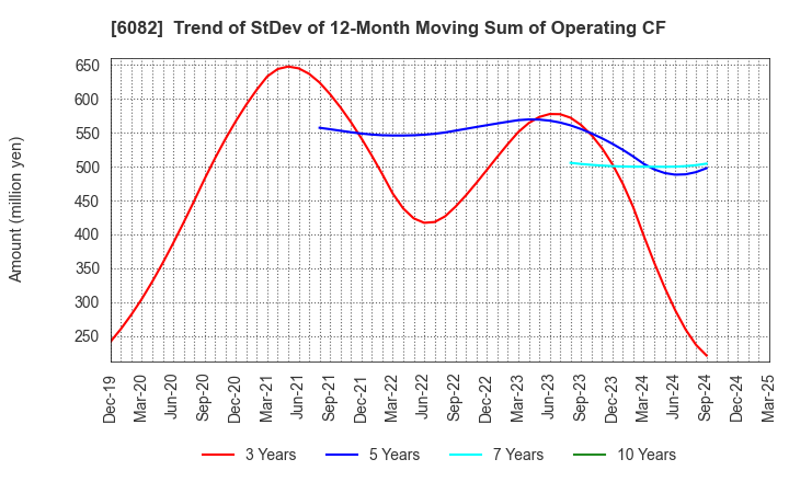 6082 RIDE ON EXPRESS HOLDINGS Co.,Ltd.: Trend of StDev of 12-Month Moving Sum of Operating CF