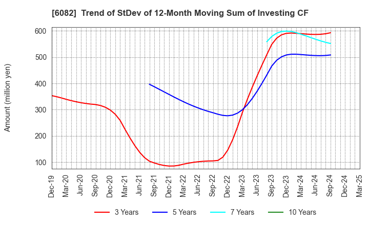 6082 RIDE ON EXPRESS HOLDINGS Co.,Ltd.: Trend of StDev of 12-Month Moving Sum of Investing CF