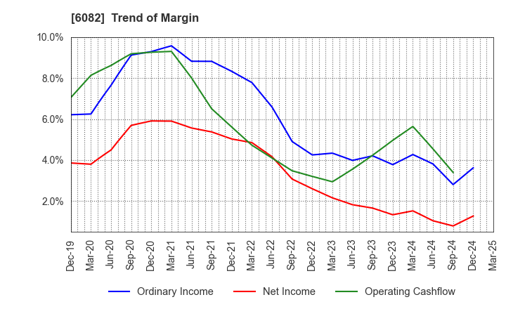 6082 RIDE ON EXPRESS HOLDINGS Co.,Ltd.: Trend of Margin