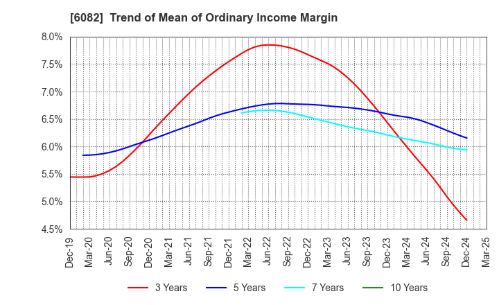 6082 RIDE ON EXPRESS HOLDINGS Co.,Ltd.: Trend of Mean of Ordinary Income Margin