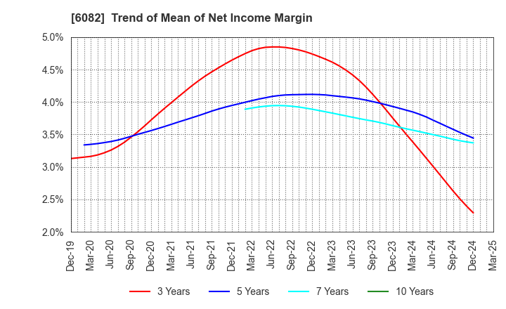 6082 RIDE ON EXPRESS HOLDINGS Co.,Ltd.: Trend of Mean of Net Income Margin