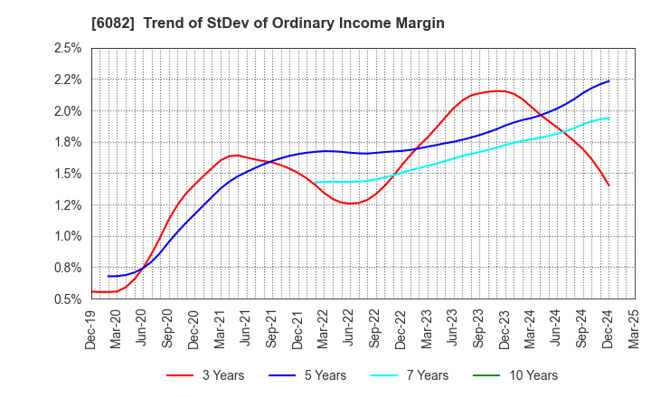 6082 RIDE ON EXPRESS HOLDINGS Co.,Ltd.: Trend of StDev of Ordinary Income Margin