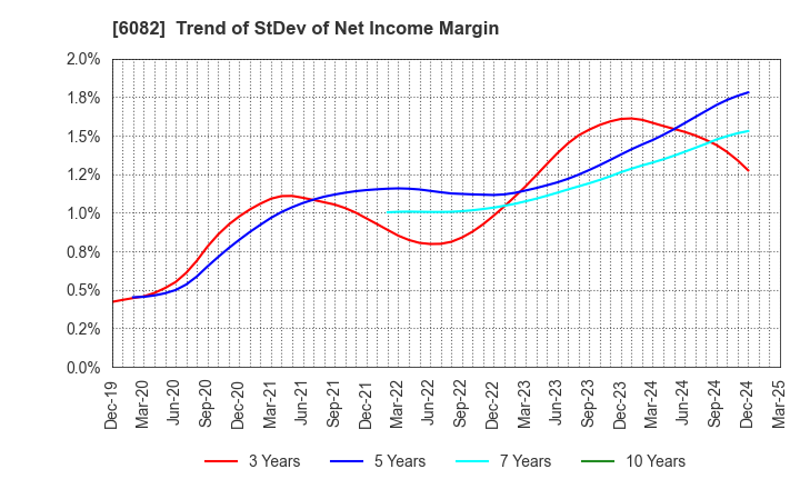 6082 RIDE ON EXPRESS HOLDINGS Co.,Ltd.: Trend of StDev of Net Income Margin