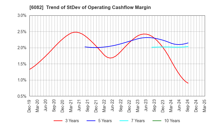 6082 RIDE ON EXPRESS HOLDINGS Co.,Ltd.: Trend of StDev of Operating Cashflow Margin