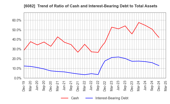 6082 RIDE ON EXPRESS HOLDINGS Co.,Ltd.: Trend of Ratio of Cash and Interest-Bearing Debt to Total Assets