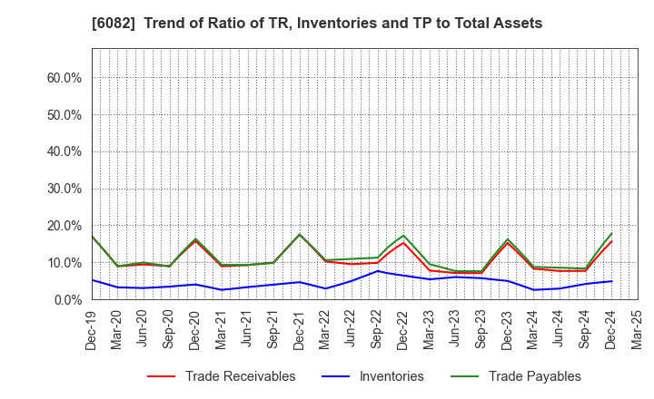 6082 RIDE ON EXPRESS HOLDINGS Co.,Ltd.: Trend of Ratio of TR, Inventories and TP to Total Assets