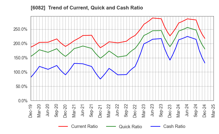 6082 RIDE ON EXPRESS HOLDINGS Co.,Ltd.: Trend of Current, Quick and Cash Ratio