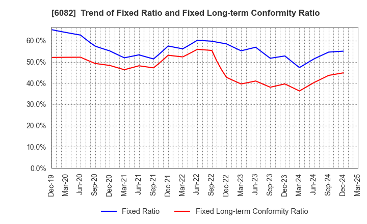 6082 RIDE ON EXPRESS HOLDINGS Co.,Ltd.: Trend of Fixed Ratio and Fixed Long-term Conformity Ratio