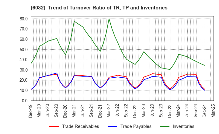 6082 RIDE ON EXPRESS HOLDINGS Co.,Ltd.: Trend of Turnover Ratio of TR, TP and Inventories