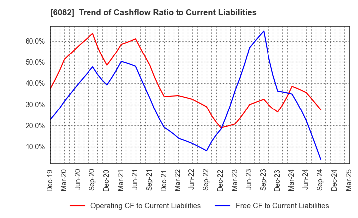 6082 RIDE ON EXPRESS HOLDINGS Co.,Ltd.: Trend of Cashflow Ratio to Current Liabilities