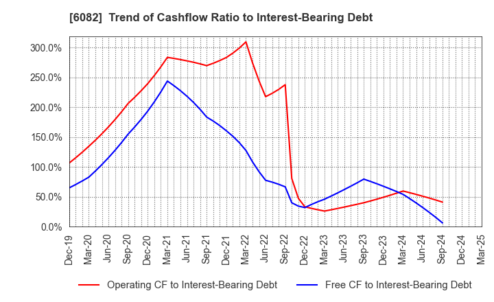 6082 RIDE ON EXPRESS HOLDINGS Co.,Ltd.: Trend of Cashflow Ratio to Interest-Bearing Debt
