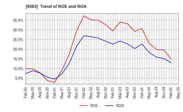 6083 ERI HOLDINGS CO.,LTD.: Trend of ROE and ROA