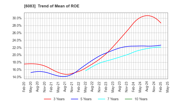 6083 ERI HOLDINGS CO.,LTD.: Trend of Mean of ROE