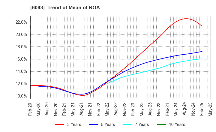 6083 ERI HOLDINGS CO.,LTD.: Trend of Mean of ROA