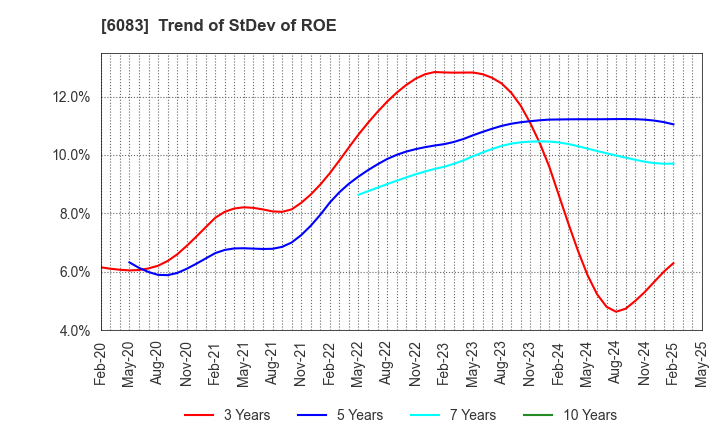 6083 ERI HOLDINGS CO.,LTD.: Trend of StDev of ROE