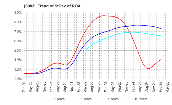 6083 ERI HOLDINGS CO.,LTD.: Trend of StDev of ROA