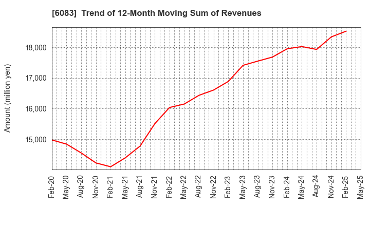 6083 ERI HOLDINGS CO.,LTD.: Trend of 12-Month Moving Sum of Revenues
