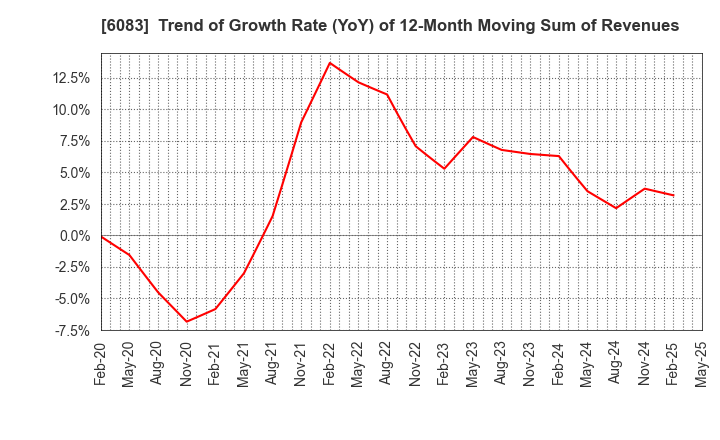 6083 ERI HOLDINGS CO.,LTD.: Trend of Growth Rate (YoY) of 12-Month Moving Sum of Revenues