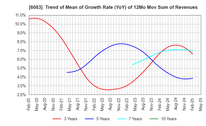 6083 ERI HOLDINGS CO.,LTD.: Trend of Mean of Growth Rate (YoY) of 12Mo Mov Sum of Revenues