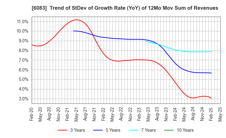 6083 ERI HOLDINGS CO.,LTD.: Trend of StDev of Growth Rate (YoY) of 12Mo Mov Sum of Revenues