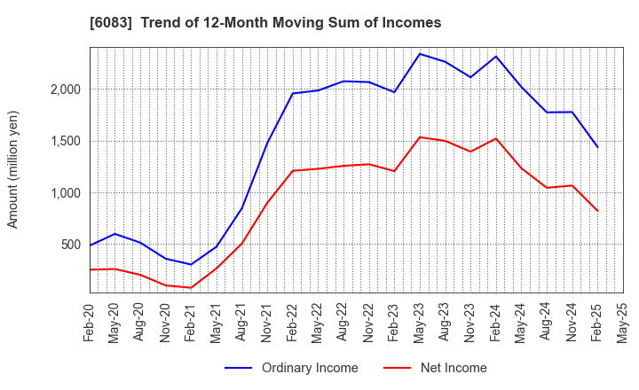 6083 ERI HOLDINGS CO.,LTD.: Trend of 12-Month Moving Sum of Incomes
