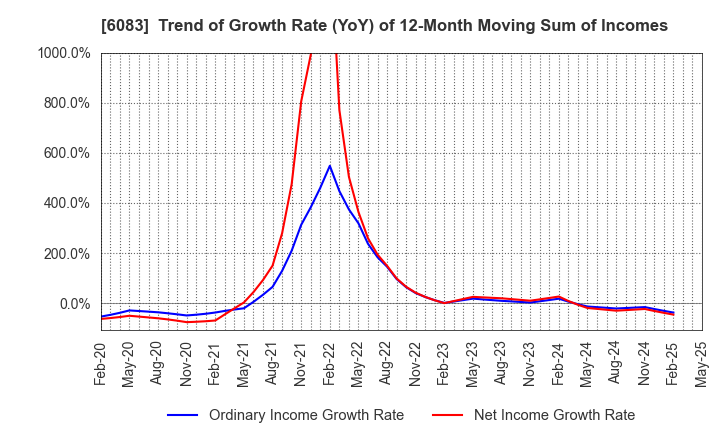 6083 ERI HOLDINGS CO.,LTD.: Trend of Growth Rate (YoY) of 12-Month Moving Sum of Incomes