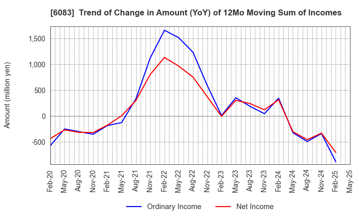 6083 ERI HOLDINGS CO.,LTD.: Trend of Change in Amount (YoY) of 12Mo Moving Sum of Incomes