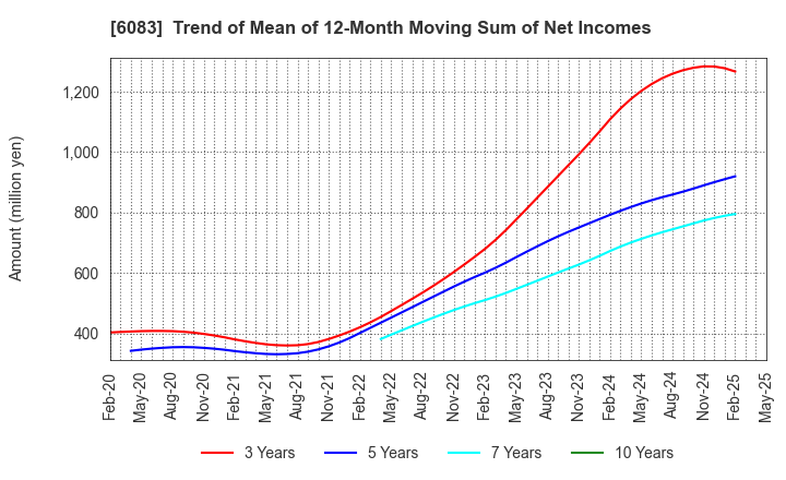 6083 ERI HOLDINGS CO.,LTD.: Trend of Mean of 12-Month Moving Sum of Net Incomes