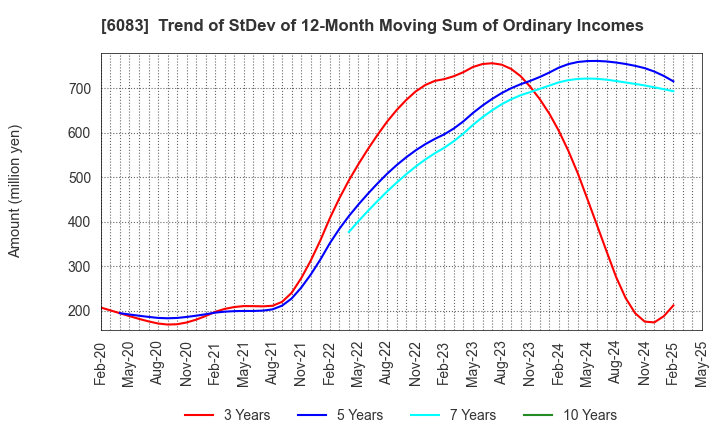 6083 ERI HOLDINGS CO.,LTD.: Trend of StDev of 12-Month Moving Sum of Ordinary Incomes