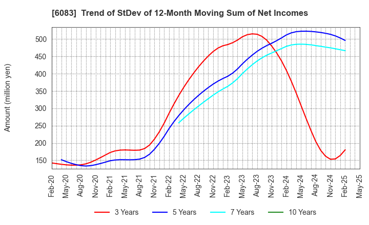 6083 ERI HOLDINGS CO.,LTD.: Trend of StDev of 12-Month Moving Sum of Net Incomes