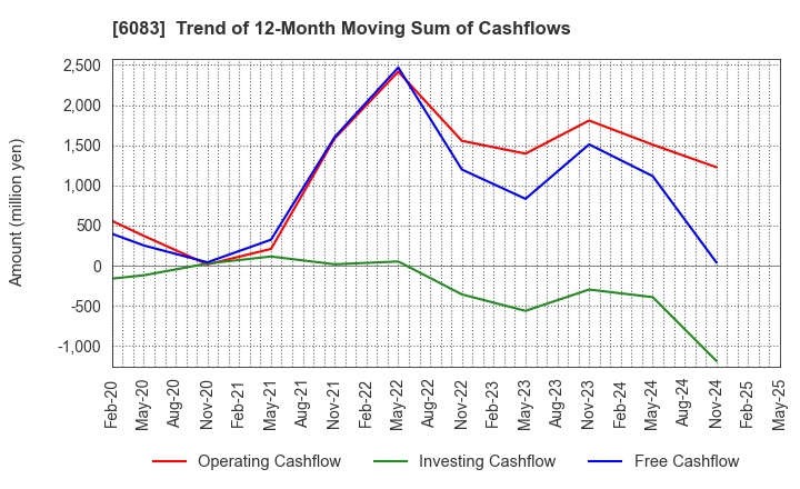 6083 ERI HOLDINGS CO.,LTD.: Trend of 12-Month Moving Sum of Cashflows