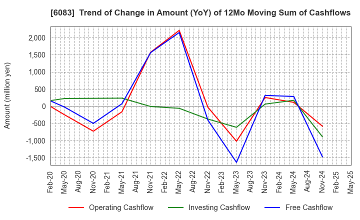 6083 ERI HOLDINGS CO.,LTD.: Trend of Change in Amount (YoY) of 12Mo Moving Sum of Cashflows