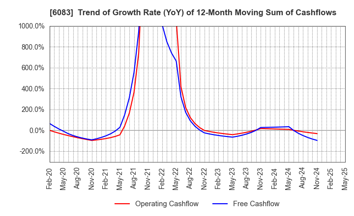 6083 ERI HOLDINGS CO.,LTD.: Trend of Growth Rate (YoY) of 12-Month Moving Sum of Cashflows