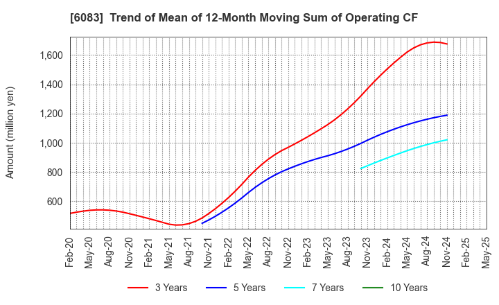 6083 ERI HOLDINGS CO.,LTD.: Trend of Mean of 12-Month Moving Sum of Operating CF
