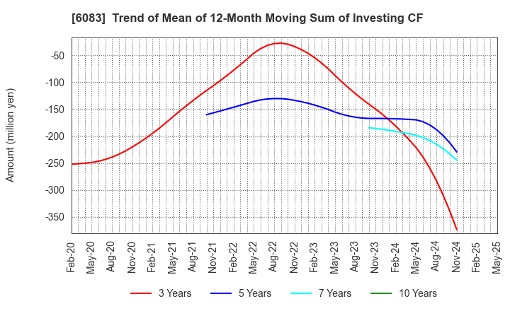 6083 ERI HOLDINGS CO.,LTD.: Trend of Mean of 12-Month Moving Sum of Investing CF