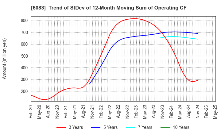 6083 ERI HOLDINGS CO.,LTD.: Trend of StDev of 12-Month Moving Sum of Operating CF