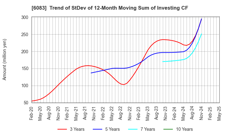 6083 ERI HOLDINGS CO.,LTD.: Trend of StDev of 12-Month Moving Sum of Investing CF