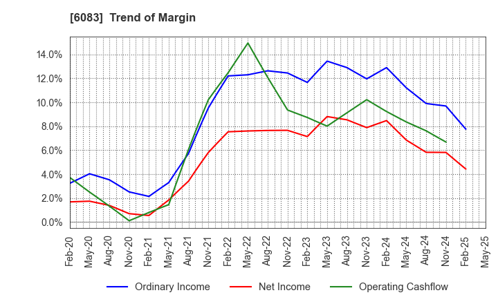 6083 ERI HOLDINGS CO.,LTD.: Trend of Margin