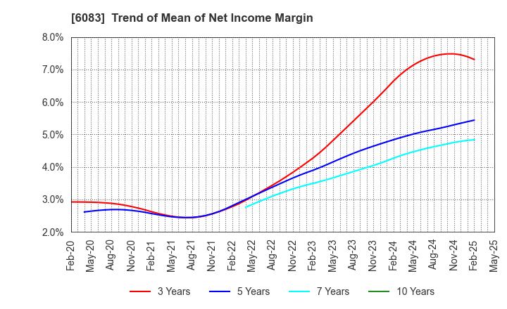 6083 ERI HOLDINGS CO.,LTD.: Trend of Mean of Net Income Margin