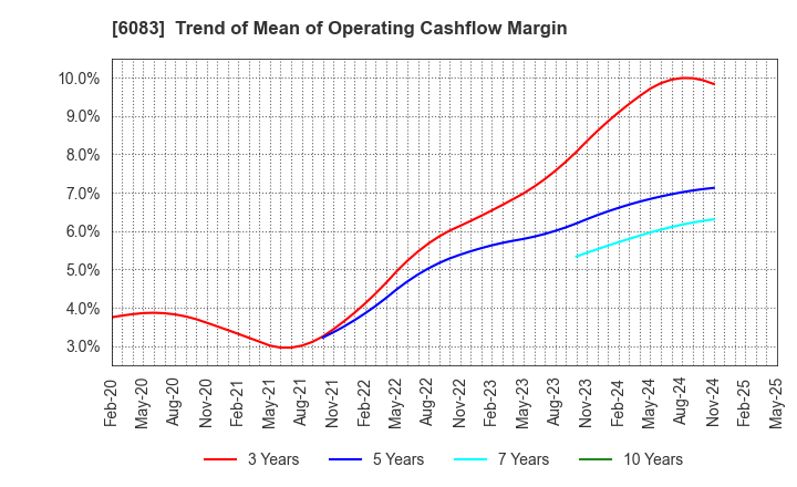 6083 ERI HOLDINGS CO.,LTD.: Trend of Mean of Operating Cashflow Margin