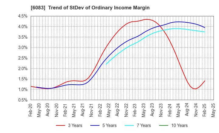 6083 ERI HOLDINGS CO.,LTD.: Trend of StDev of Ordinary Income Margin
