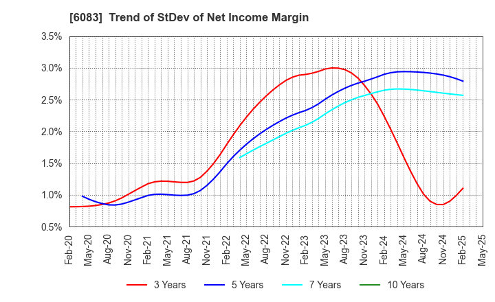 6083 ERI HOLDINGS CO.,LTD.: Trend of StDev of Net Income Margin