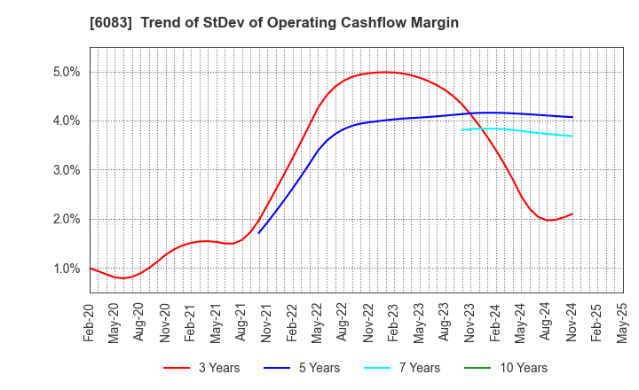 6083 ERI HOLDINGS CO.,LTD.: Trend of StDev of Operating Cashflow Margin