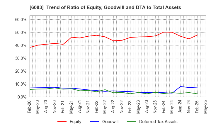 6083 ERI HOLDINGS CO.,LTD.: Trend of Ratio of Equity, Goodwill and DTA to Total Assets